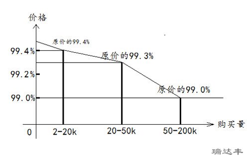 亚克力镜片不同数量的批发价格