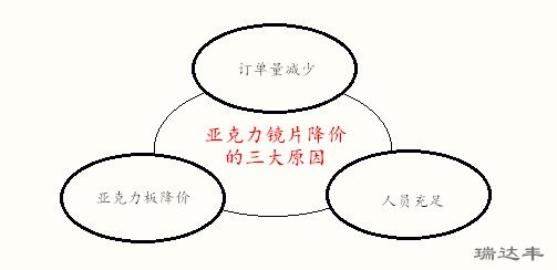 2018年5月亚克力镜片降价的三大原因