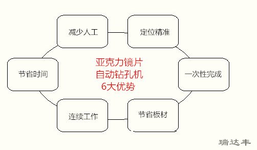 亚克力镜片自动钻孔机6大优势