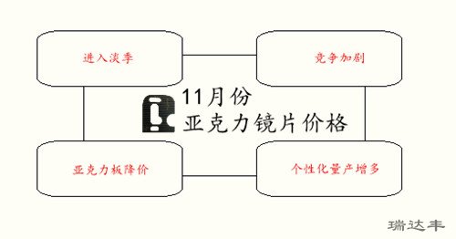 11月亚克力镜片价格下降的4大原因