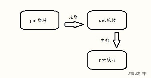 pet镜片生产步骤