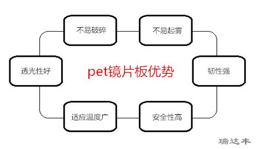 PET镜片板6大优势